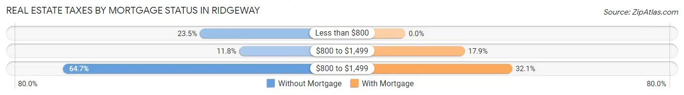 Real Estate Taxes by Mortgage Status in Ridgeway