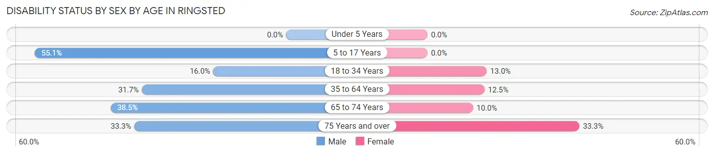 Disability Status by Sex by Age in Ringsted