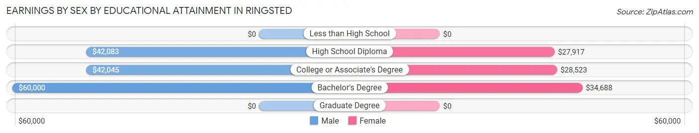 Earnings by Sex by Educational Attainment in Ringsted