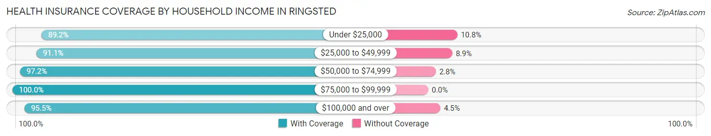 Health Insurance Coverage by Household Income in Ringsted