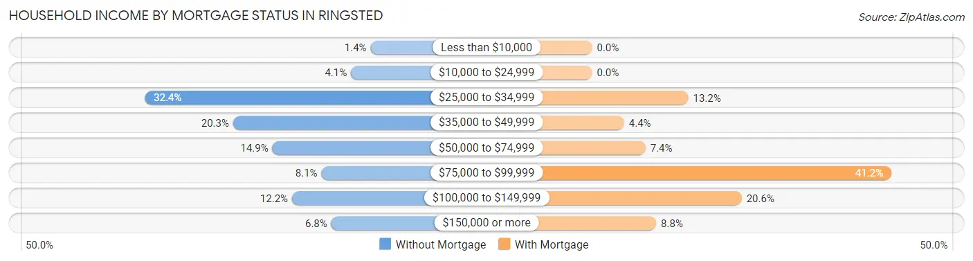 Household Income by Mortgage Status in Ringsted