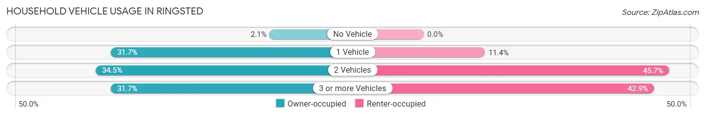Household Vehicle Usage in Ringsted