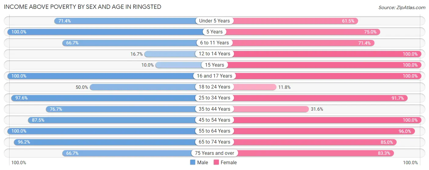 Income Above Poverty by Sex and Age in Ringsted
