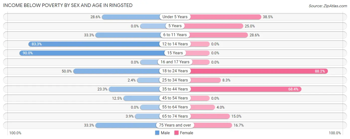 Income Below Poverty by Sex and Age in Ringsted