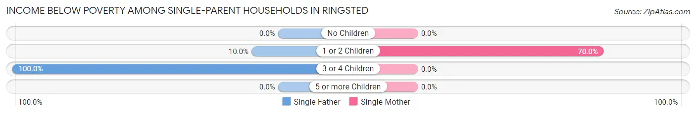 Income Below Poverty Among Single-Parent Households in Ringsted