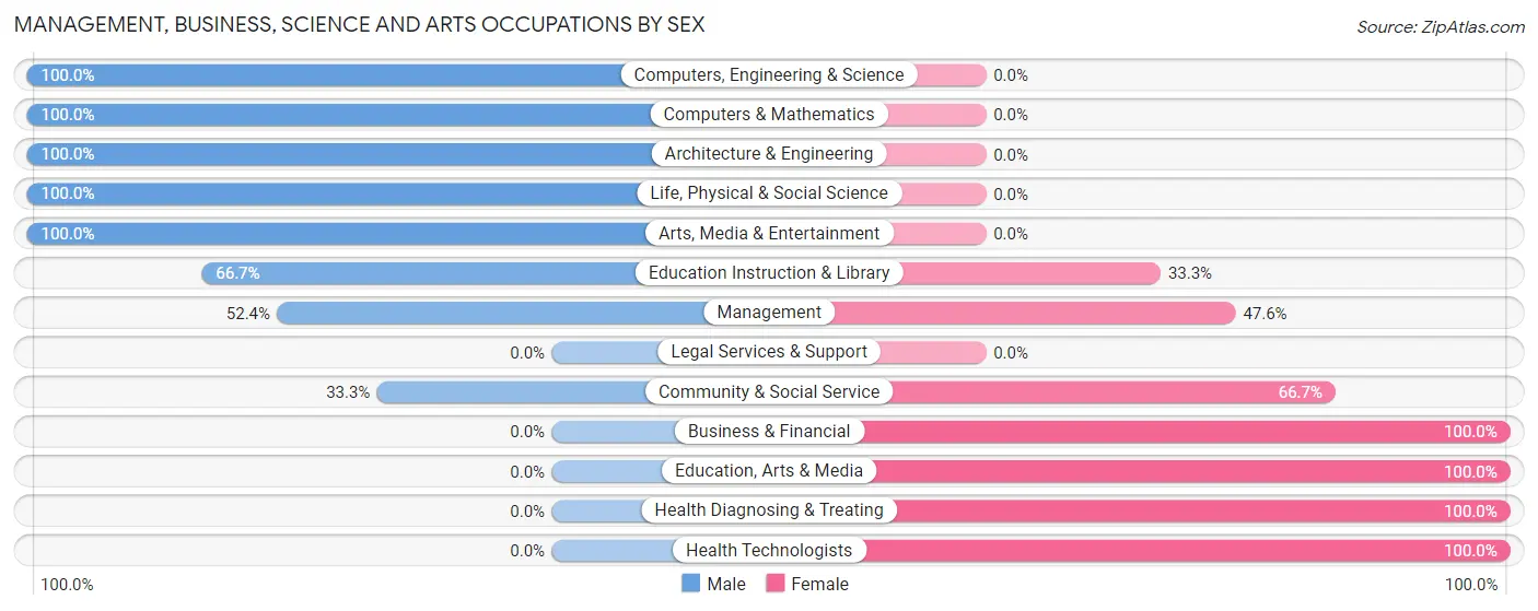 Management, Business, Science and Arts Occupations by Sex in Ringsted