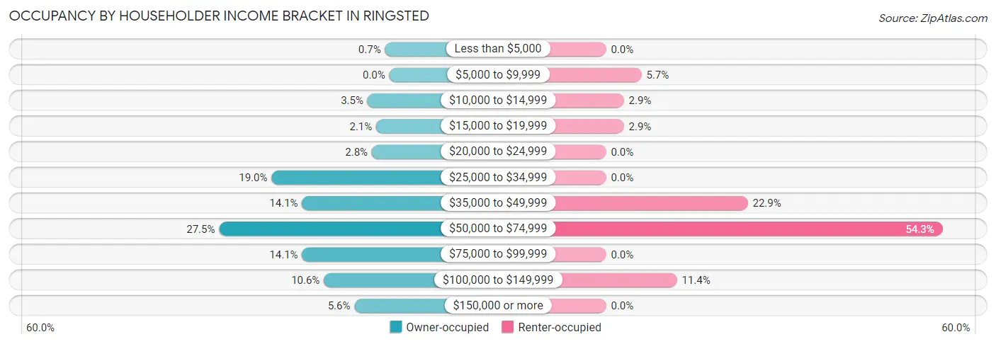 Occupancy by Householder Income Bracket in Ringsted
