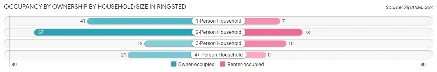 Occupancy by Ownership by Household Size in Ringsted