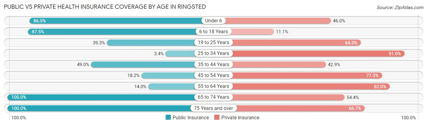 Public vs Private Health Insurance Coverage by Age in Ringsted