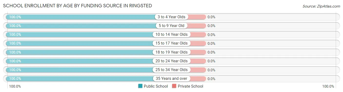 School Enrollment by Age by Funding Source in Ringsted