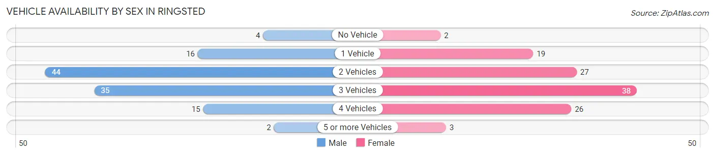 Vehicle Availability by Sex in Ringsted