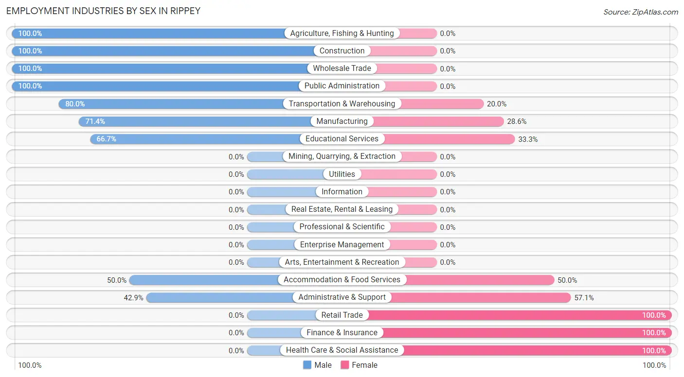 Employment Industries by Sex in Rippey