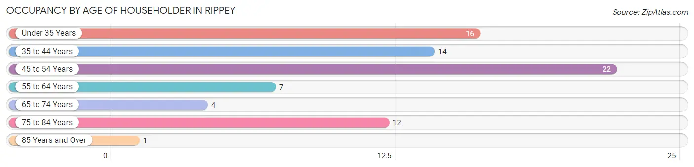 Occupancy by Age of Householder in Rippey