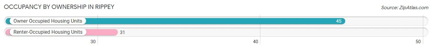 Occupancy by Ownership in Rippey