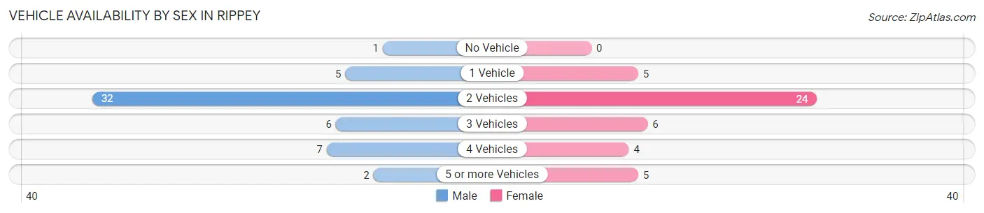 Vehicle Availability by Sex in Rippey