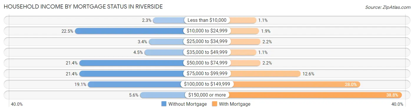 Household Income by Mortgage Status in Riverside
