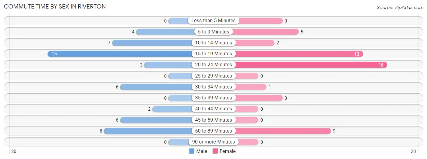 Commute Time by Sex in Riverton