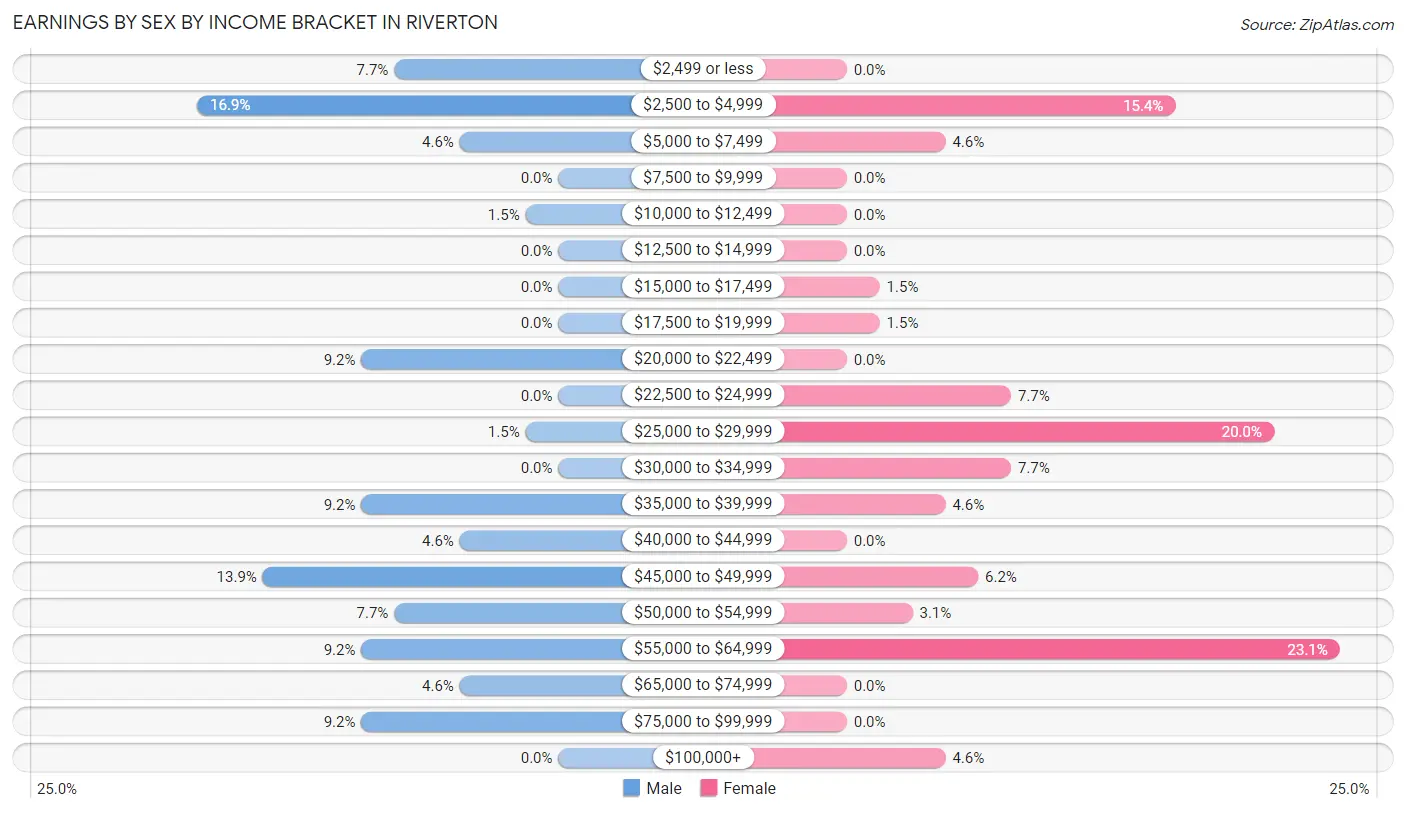 Earnings by Sex by Income Bracket in Riverton