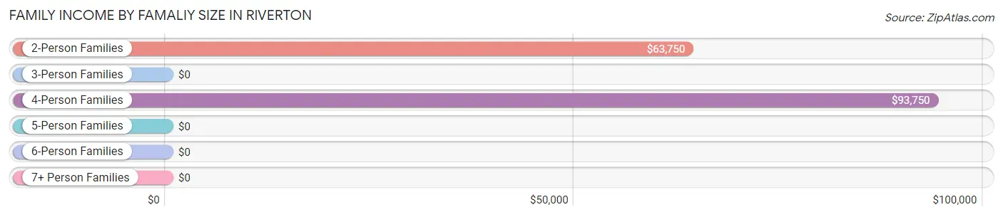 Family Income by Famaliy Size in Riverton