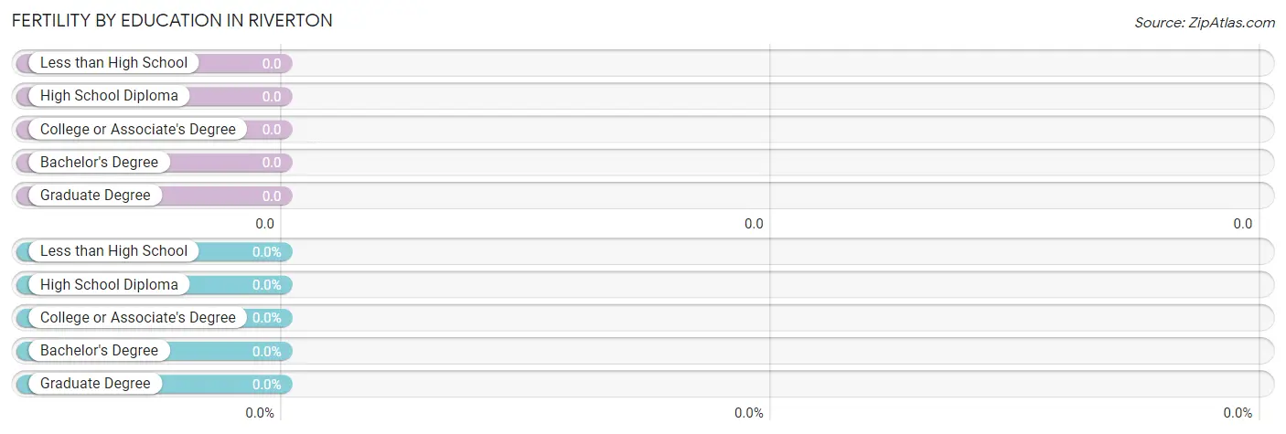 Female Fertility by Education Attainment in Riverton