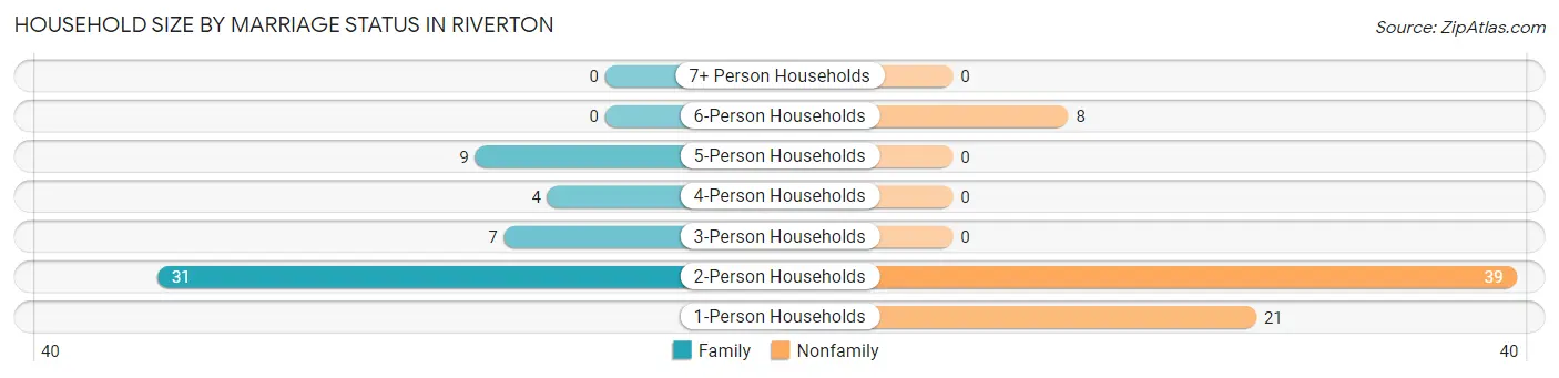 Household Size by Marriage Status in Riverton