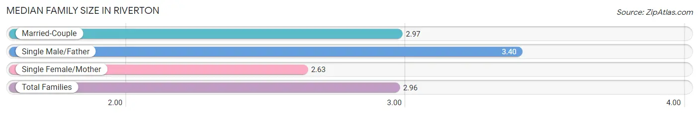 Median Family Size in Riverton