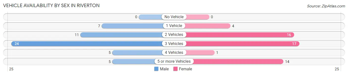 Vehicle Availability by Sex in Riverton
