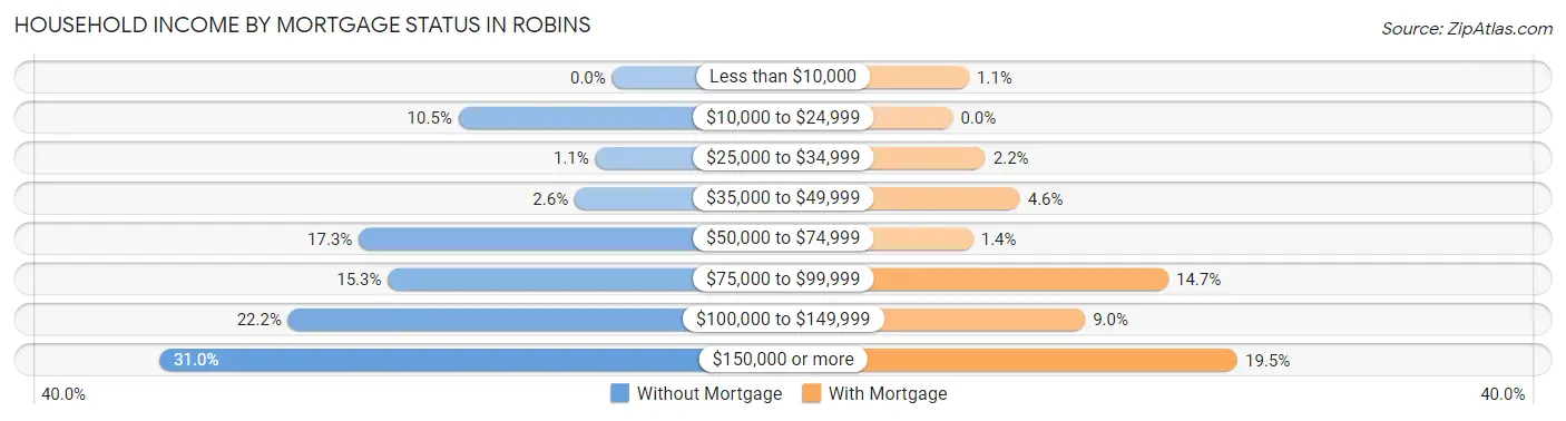 Household Income by Mortgage Status in Robins