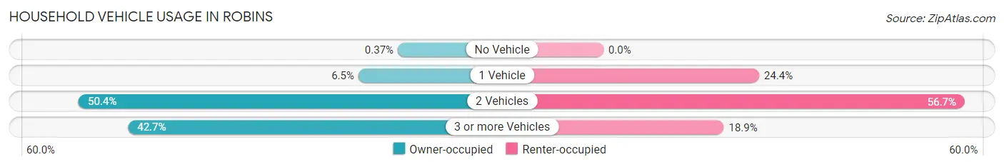 Household Vehicle Usage in Robins