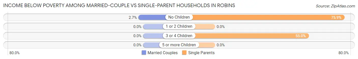 Income Below Poverty Among Married-Couple vs Single-Parent Households in Robins