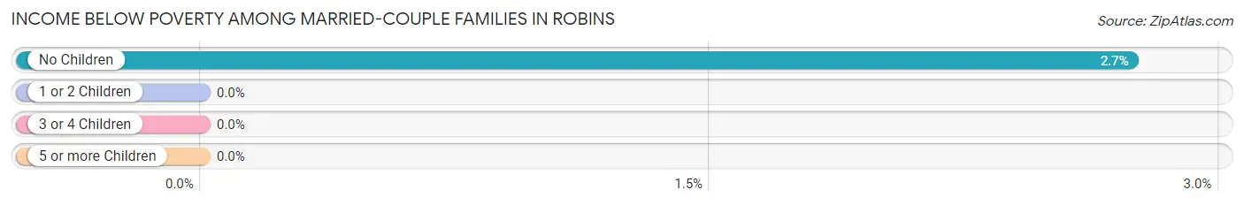 Income Below Poverty Among Married-Couple Families in Robins
