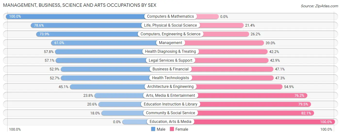 Management, Business, Science and Arts Occupations by Sex in Robins