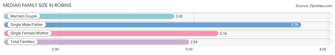 Median Family Size in Robins