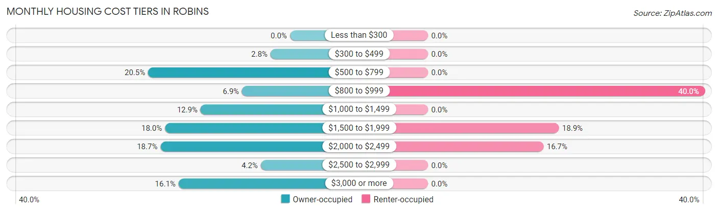 Monthly Housing Cost Tiers in Robins