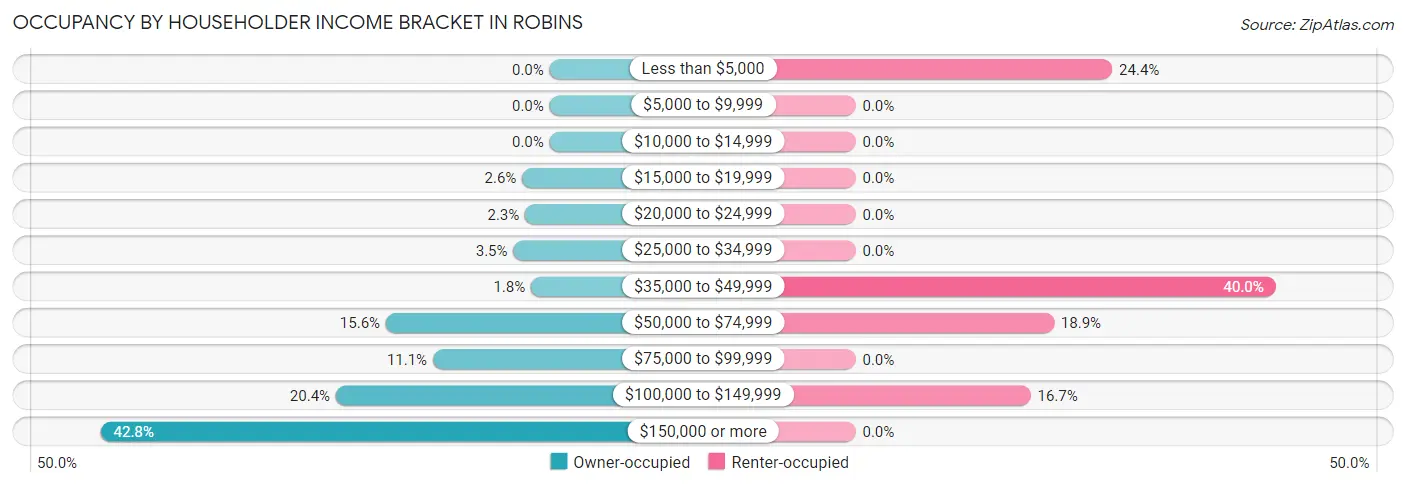 Occupancy by Householder Income Bracket in Robins