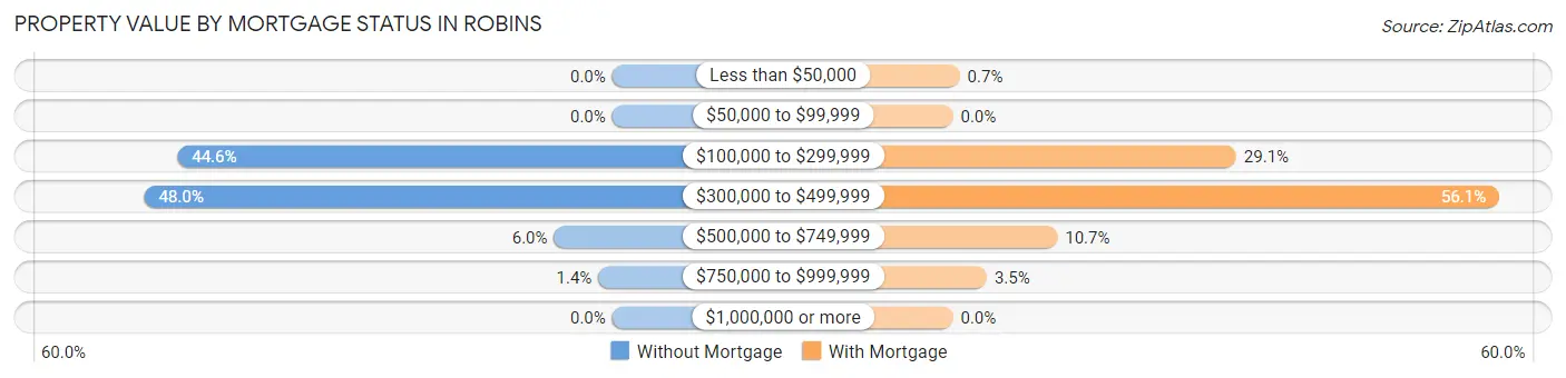 Property Value by Mortgage Status in Robins