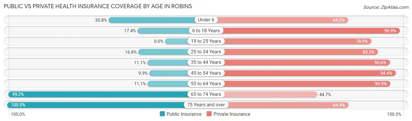 Public vs Private Health Insurance Coverage by Age in Robins