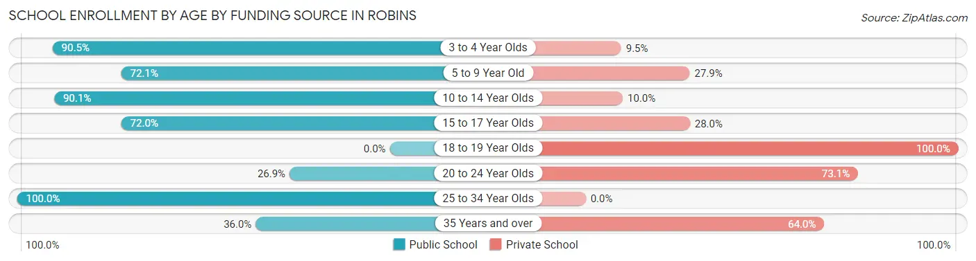 School Enrollment by Age by Funding Source in Robins