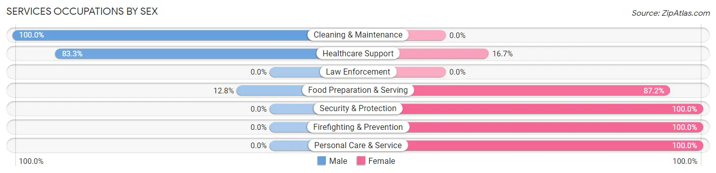 Services Occupations by Sex in Robins