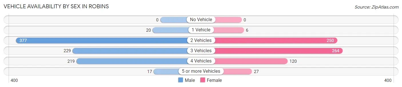 Vehicle Availability by Sex in Robins