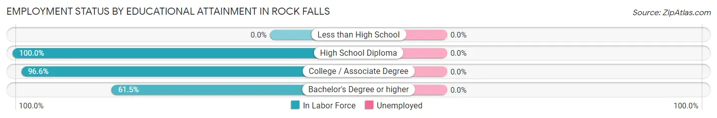 Employment Status by Educational Attainment in Rock Falls