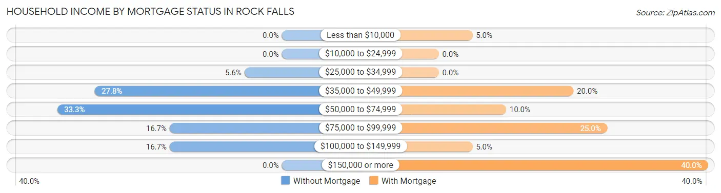 Household Income by Mortgage Status in Rock Falls
