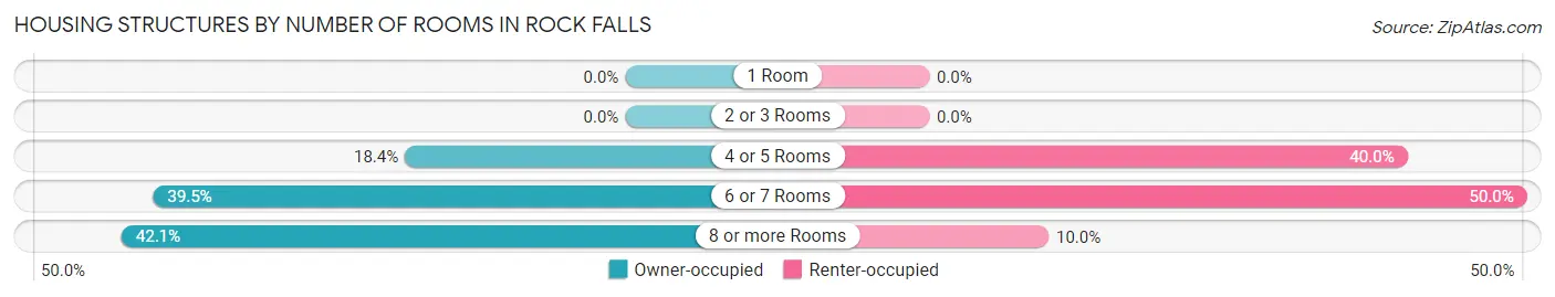 Housing Structures by Number of Rooms in Rock Falls
