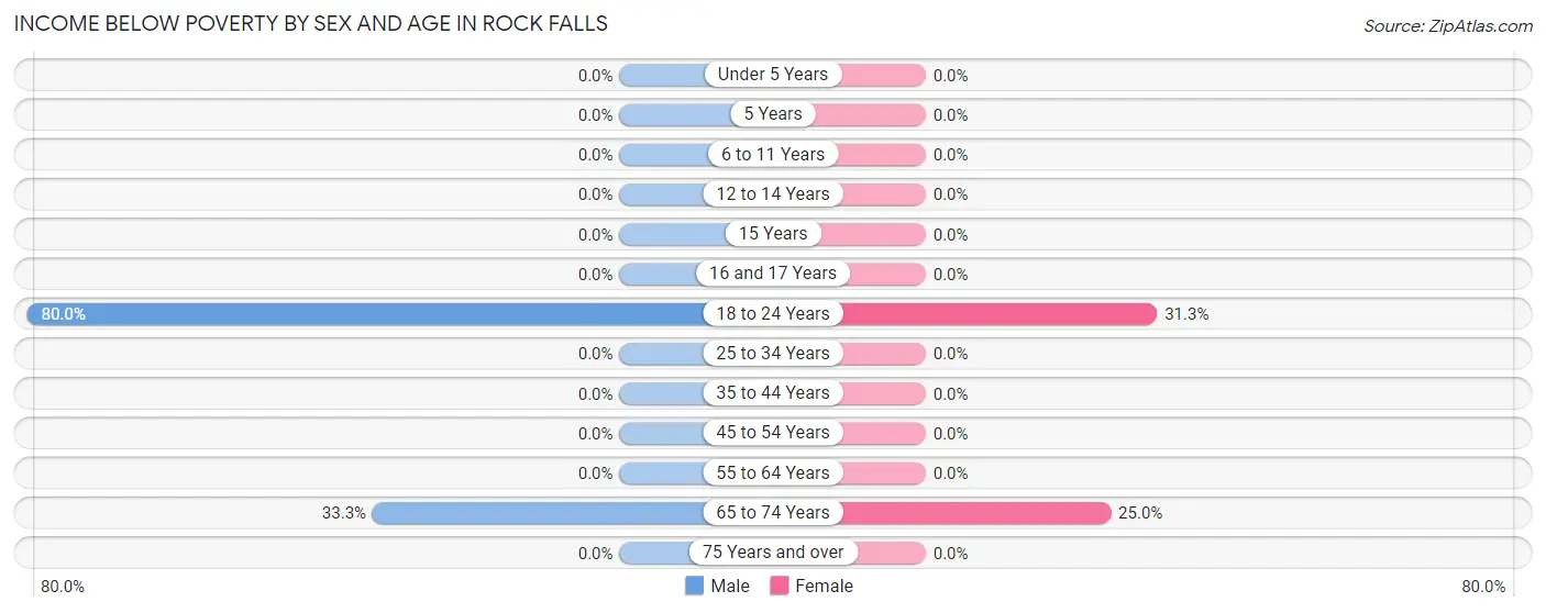 Income Below Poverty by Sex and Age in Rock Falls