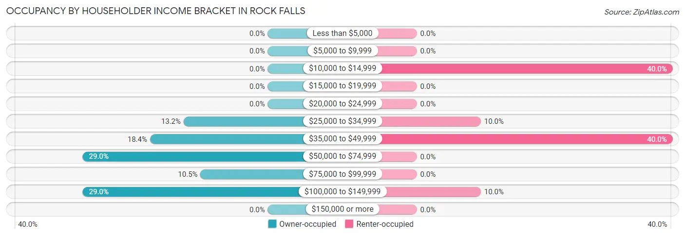 Occupancy by Householder Income Bracket in Rock Falls