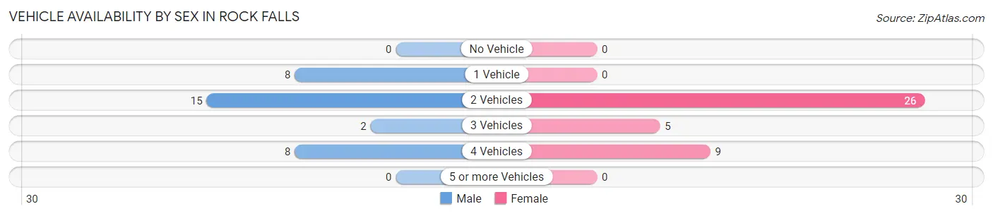 Vehicle Availability by Sex in Rock Falls