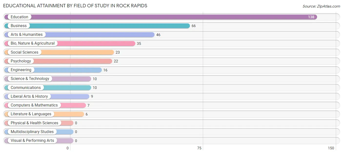 Educational Attainment by Field of Study in Rock Rapids