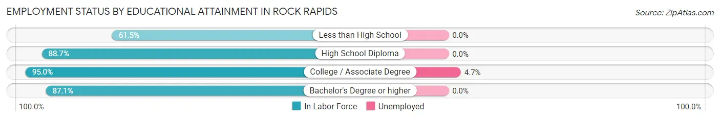 Employment Status by Educational Attainment in Rock Rapids