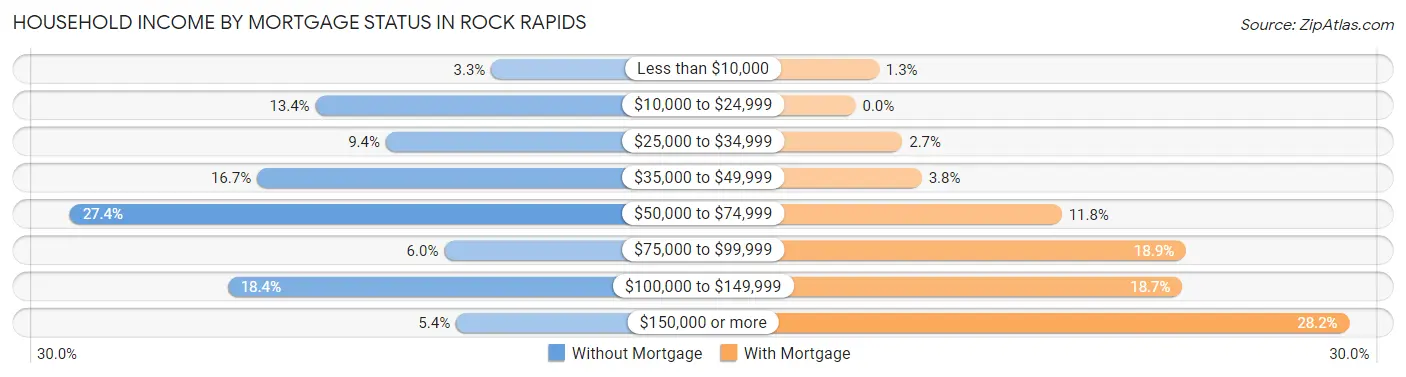 Household Income by Mortgage Status in Rock Rapids