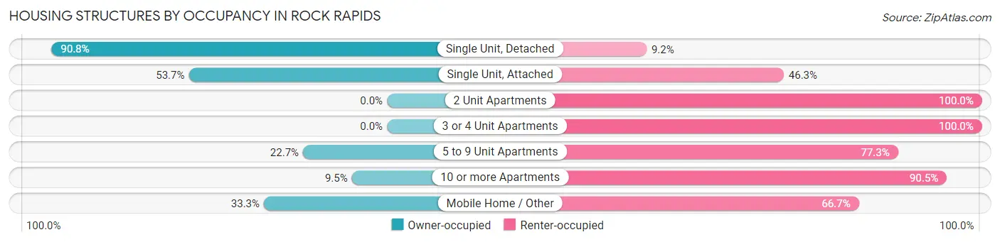 Housing Structures by Occupancy in Rock Rapids